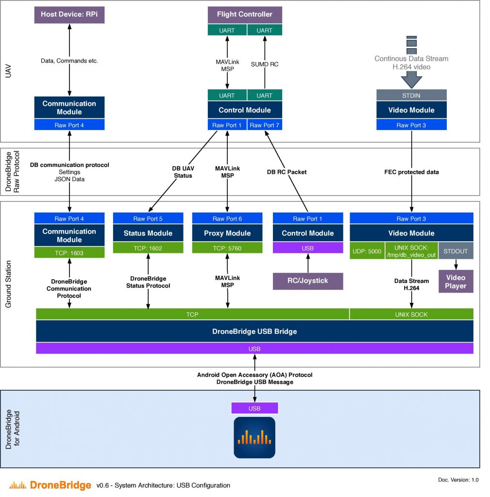 DroneBridge v0.6 System Architecture