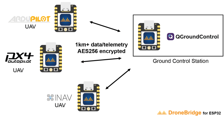 DroneBridge for ESP32 ESP-NOW telemetry link for UAVs supports drone swarms